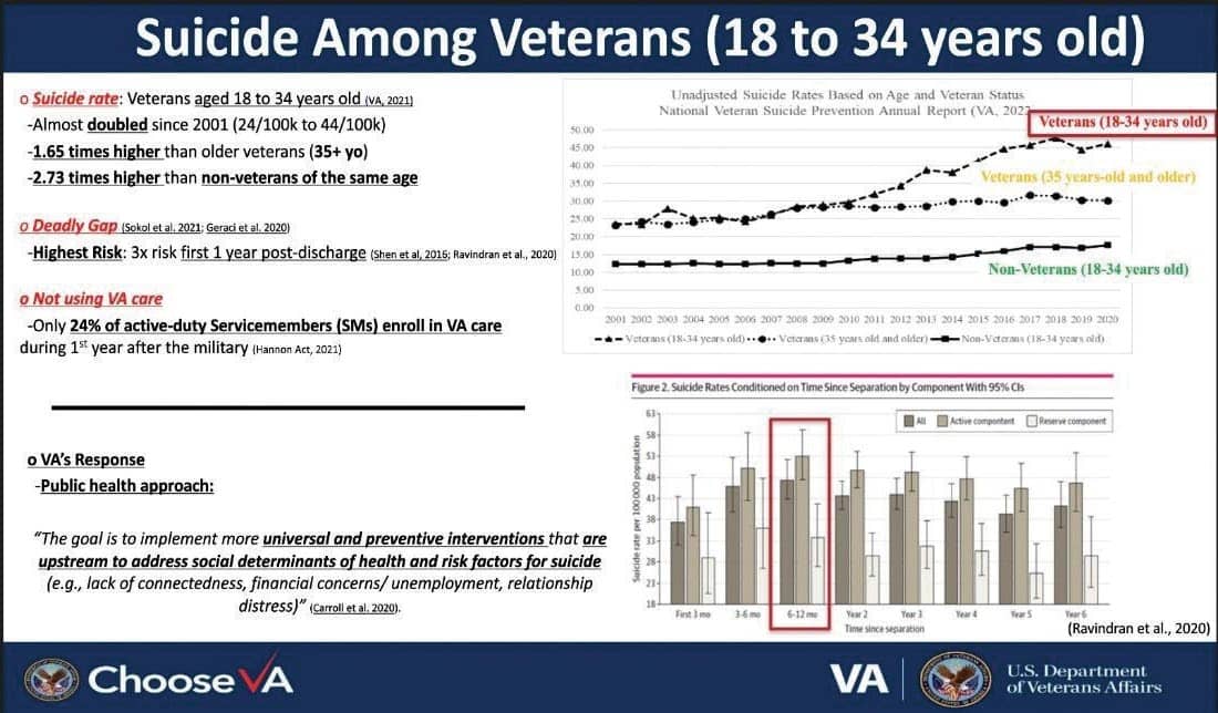 Chart showing suicide among veterans 18-34 data